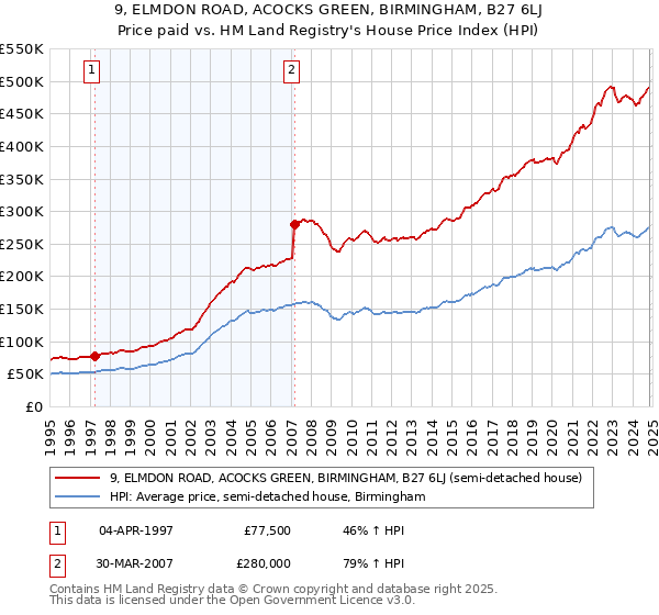 9, ELMDON ROAD, ACOCKS GREEN, BIRMINGHAM, B27 6LJ: Price paid vs HM Land Registry's House Price Index