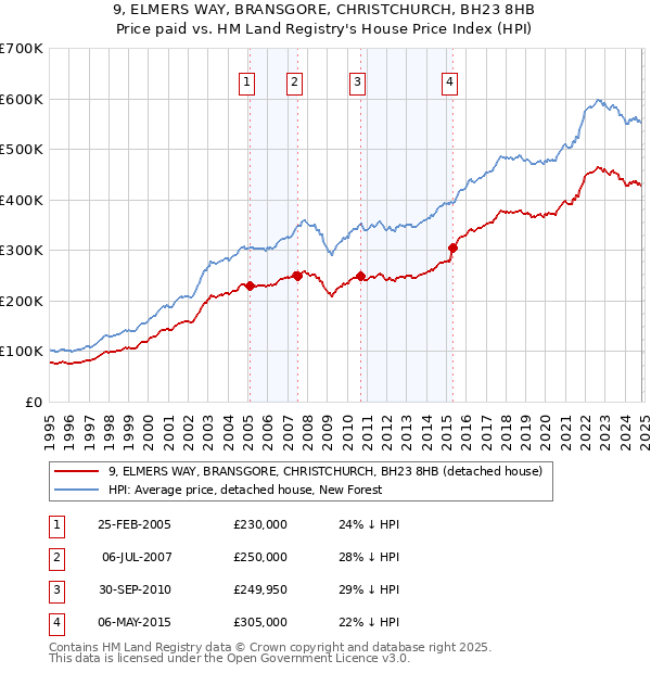 9, ELMERS WAY, BRANSGORE, CHRISTCHURCH, BH23 8HB: Price paid vs HM Land Registry's House Price Index