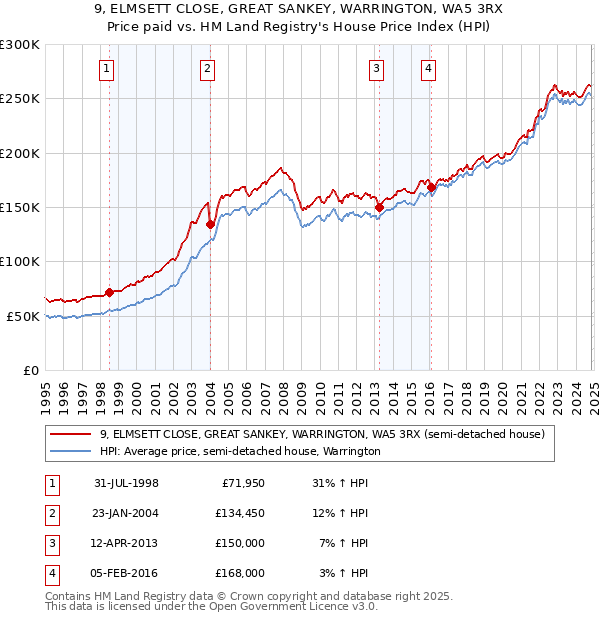 9, ELMSETT CLOSE, GREAT SANKEY, WARRINGTON, WA5 3RX: Price paid vs HM Land Registry's House Price Index