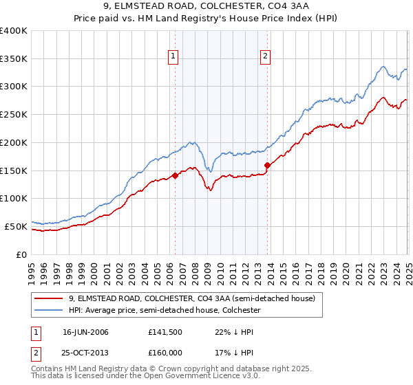 9, ELMSTEAD ROAD, COLCHESTER, CO4 3AA: Price paid vs HM Land Registry's House Price Index