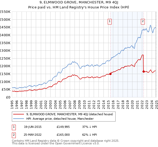 9, ELMWOOD GROVE, MANCHESTER, M9 4QJ: Price paid vs HM Land Registry's House Price Index