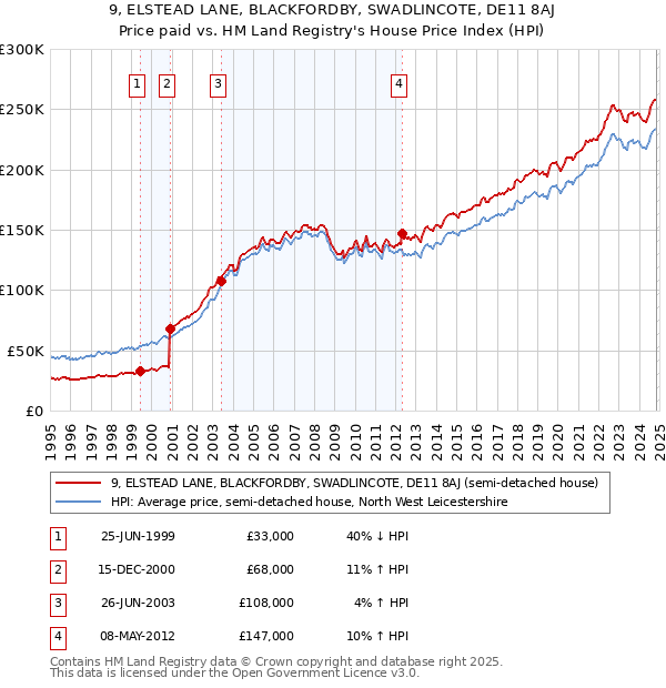 9, ELSTEAD LANE, BLACKFORDBY, SWADLINCOTE, DE11 8AJ: Price paid vs HM Land Registry's House Price Index