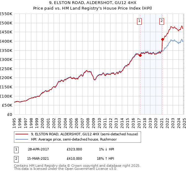 9, ELSTON ROAD, ALDERSHOT, GU12 4HX: Price paid vs HM Land Registry's House Price Index