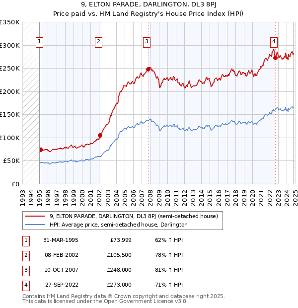 9, ELTON PARADE, DARLINGTON, DL3 8PJ: Price paid vs HM Land Registry's House Price Index