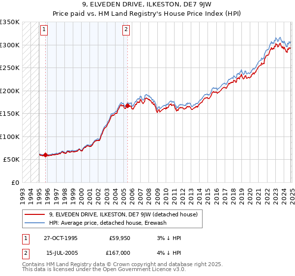 9, ELVEDEN DRIVE, ILKESTON, DE7 9JW: Price paid vs HM Land Registry's House Price Index