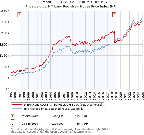 9, EMANUEL CLOSE, CAERPHILLY, CF83 1SG: Price paid vs HM Land Registry's House Price Index