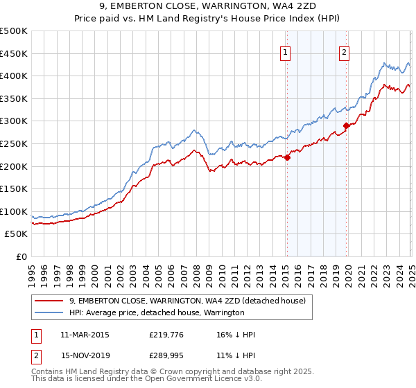 9, EMBERTON CLOSE, WARRINGTON, WA4 2ZD: Price paid vs HM Land Registry's House Price Index