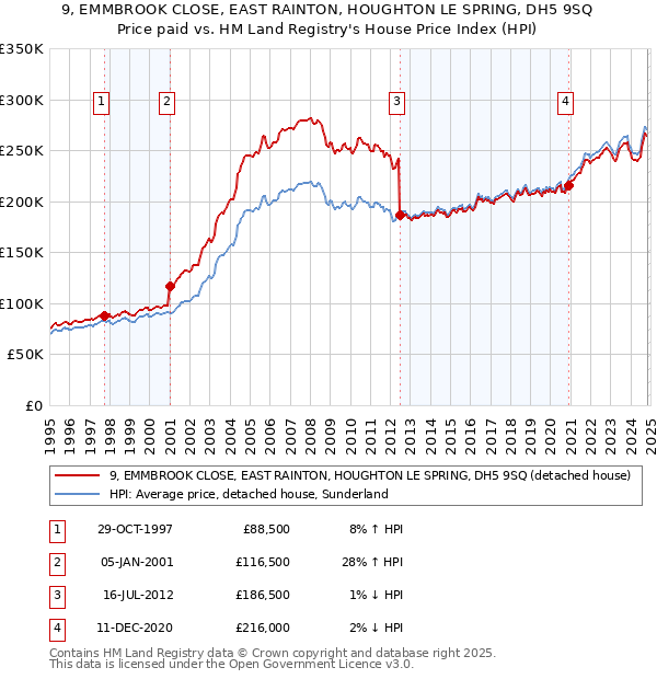 9, EMMBROOK CLOSE, EAST RAINTON, HOUGHTON LE SPRING, DH5 9SQ: Price paid vs HM Land Registry's House Price Index