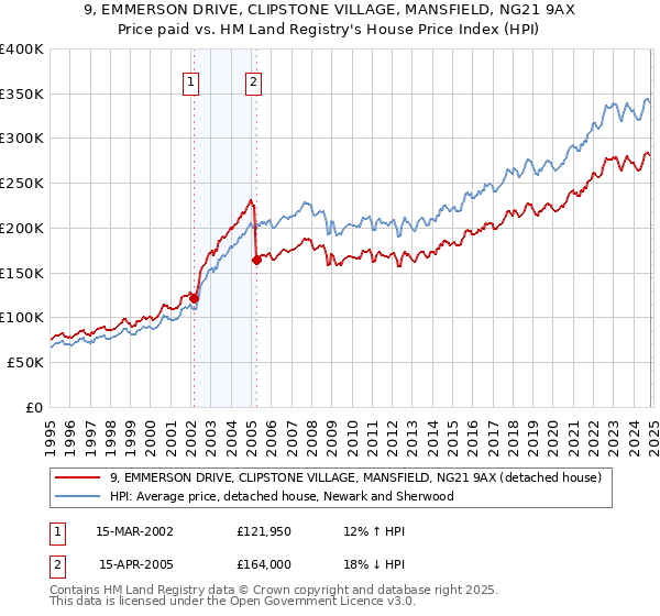 9, EMMERSON DRIVE, CLIPSTONE VILLAGE, MANSFIELD, NG21 9AX: Price paid vs HM Land Registry's House Price Index