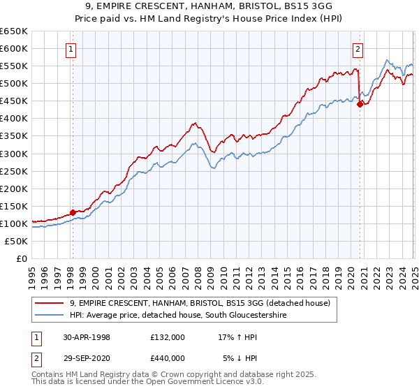 9, EMPIRE CRESCENT, HANHAM, BRISTOL, BS15 3GG: Price paid vs HM Land Registry's House Price Index