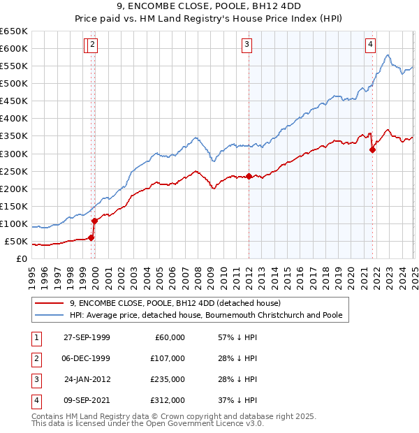 9, ENCOMBE CLOSE, POOLE, BH12 4DD: Price paid vs HM Land Registry's House Price Index