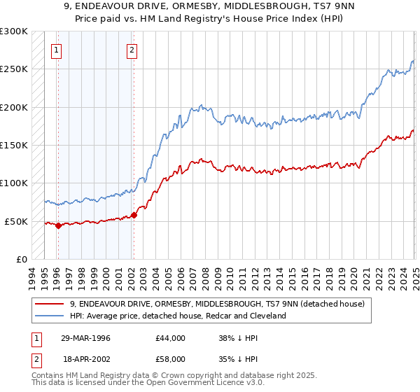 9, ENDEAVOUR DRIVE, ORMESBY, MIDDLESBROUGH, TS7 9NN: Price paid vs HM Land Registry's House Price Index