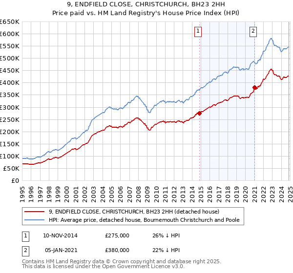 9, ENDFIELD CLOSE, CHRISTCHURCH, BH23 2HH: Price paid vs HM Land Registry's House Price Index