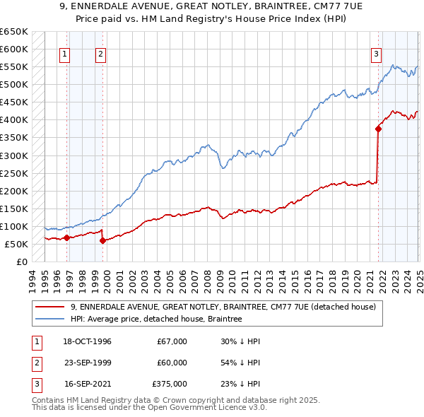 9, ENNERDALE AVENUE, GREAT NOTLEY, BRAINTREE, CM77 7UE: Price paid vs HM Land Registry's House Price Index