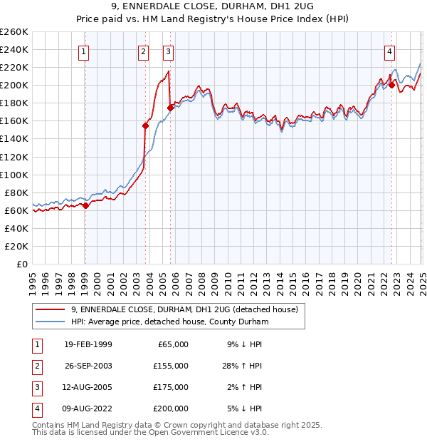 9, ENNERDALE CLOSE, DURHAM, DH1 2UG: Price paid vs HM Land Registry's House Price Index