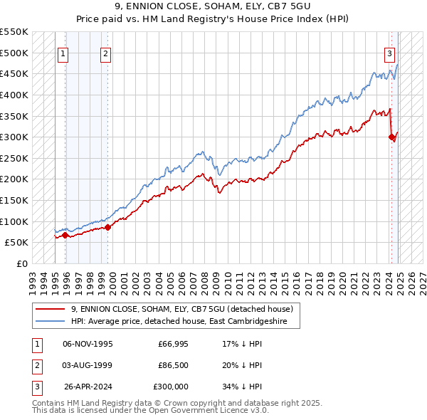 9, ENNION CLOSE, SOHAM, ELY, CB7 5GU: Price paid vs HM Land Registry's House Price Index