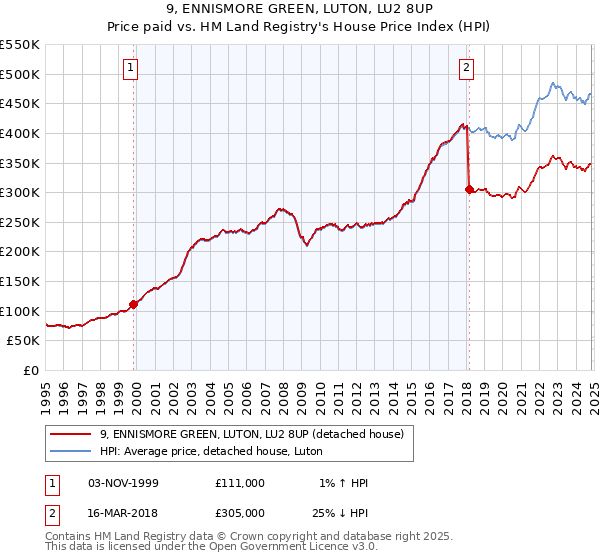 9, ENNISMORE GREEN, LUTON, LU2 8UP: Price paid vs HM Land Registry's House Price Index