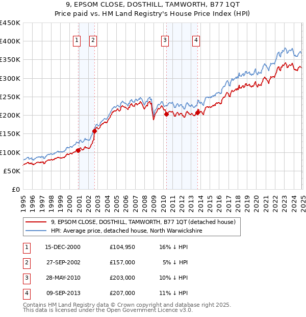 9, EPSOM CLOSE, DOSTHILL, TAMWORTH, B77 1QT: Price paid vs HM Land Registry's House Price Index