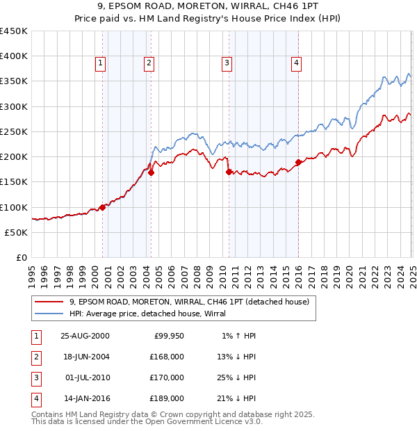 9, EPSOM ROAD, MORETON, WIRRAL, CH46 1PT: Price paid vs HM Land Registry's House Price Index