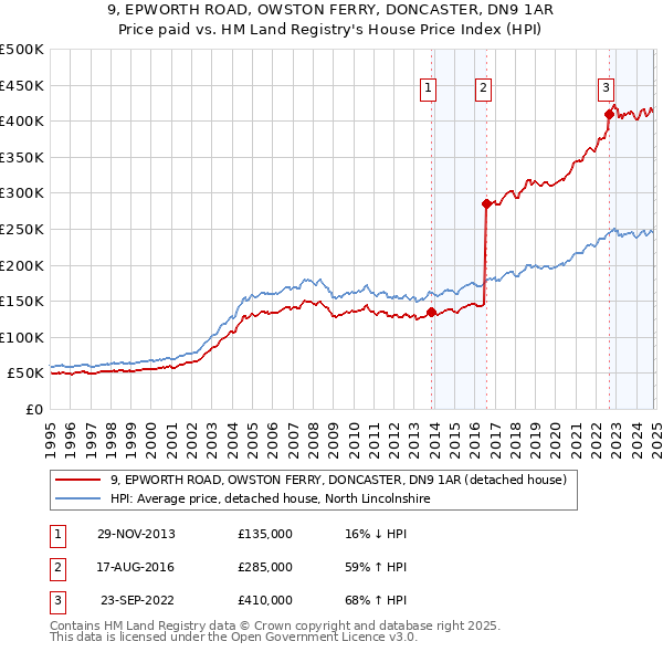 9, EPWORTH ROAD, OWSTON FERRY, DONCASTER, DN9 1AR: Price paid vs HM Land Registry's House Price Index