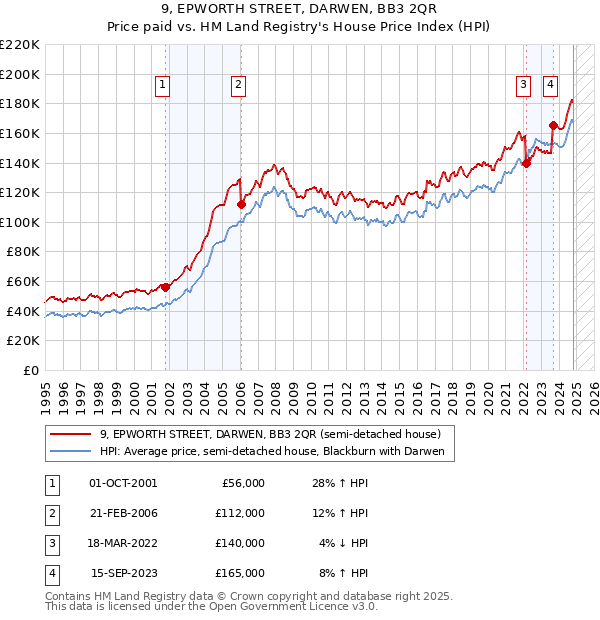 9, EPWORTH STREET, DARWEN, BB3 2QR: Price paid vs HM Land Registry's House Price Index