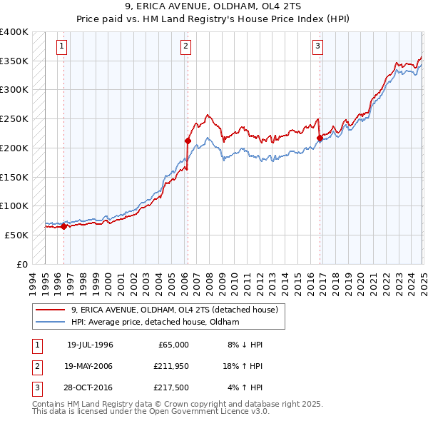 9, ERICA AVENUE, OLDHAM, OL4 2TS: Price paid vs HM Land Registry's House Price Index