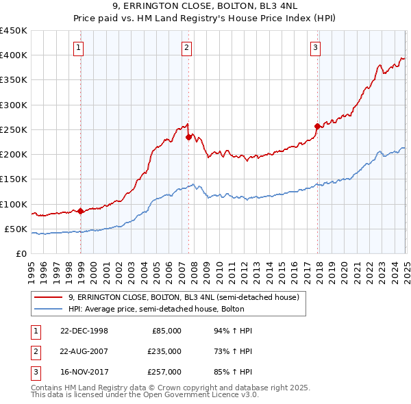 9, ERRINGTON CLOSE, BOLTON, BL3 4NL: Price paid vs HM Land Registry's House Price Index