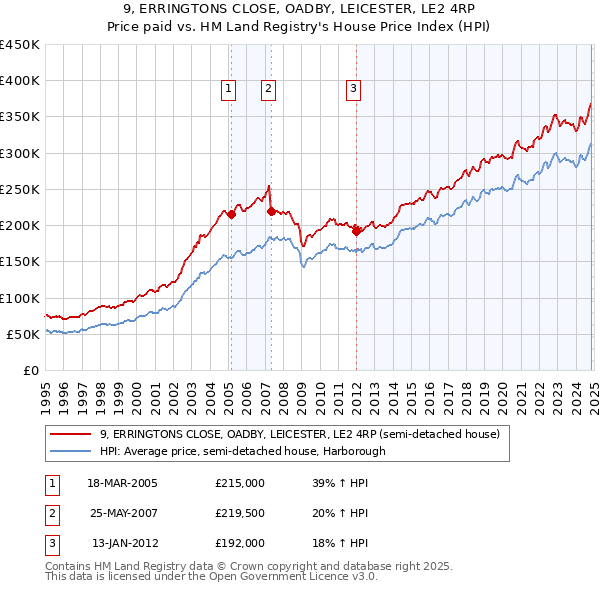 9, ERRINGTONS CLOSE, OADBY, LEICESTER, LE2 4RP: Price paid vs HM Land Registry's House Price Index