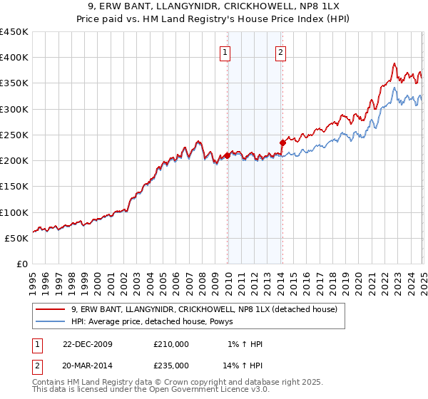 9, ERW BANT, LLANGYNIDR, CRICKHOWELL, NP8 1LX: Price paid vs HM Land Registry's House Price Index