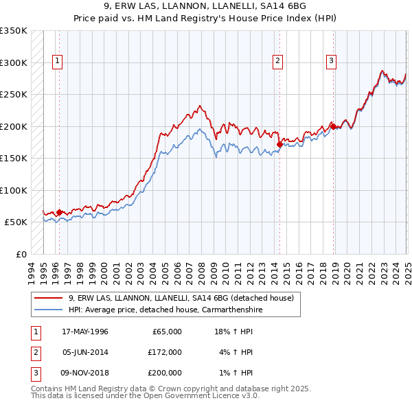 9, ERW LAS, LLANNON, LLANELLI, SA14 6BG: Price paid vs HM Land Registry's House Price Index