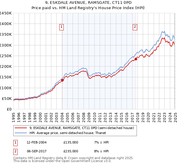 9, ESKDALE AVENUE, RAMSGATE, CT11 0PD: Price paid vs HM Land Registry's House Price Index