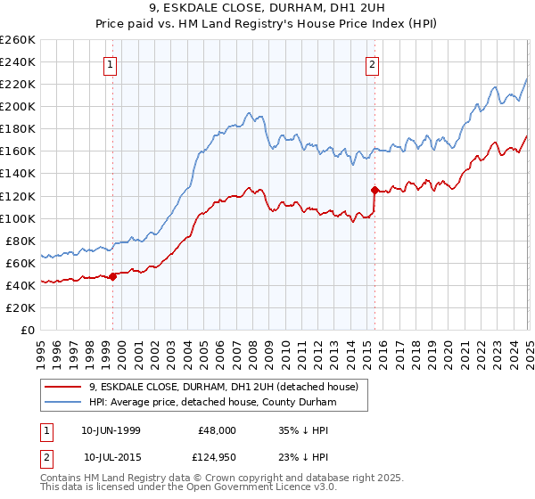 9, ESKDALE CLOSE, DURHAM, DH1 2UH: Price paid vs HM Land Registry's House Price Index