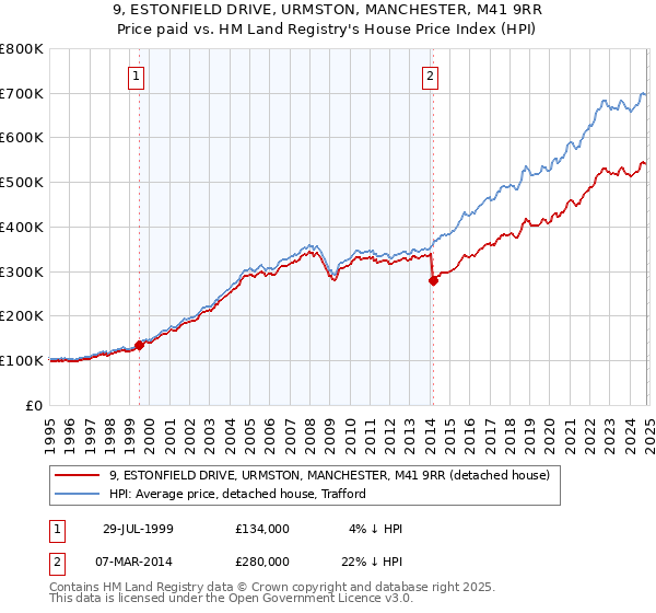 9, ESTONFIELD DRIVE, URMSTON, MANCHESTER, M41 9RR: Price paid vs HM Land Registry's House Price Index