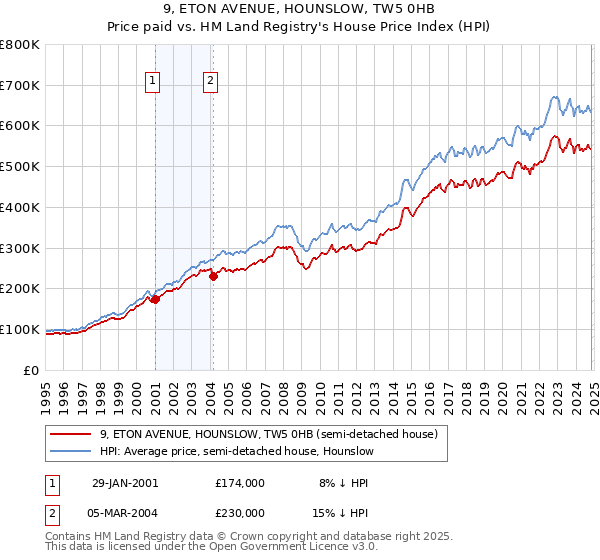 9, ETON AVENUE, HOUNSLOW, TW5 0HB: Price paid vs HM Land Registry's House Price Index