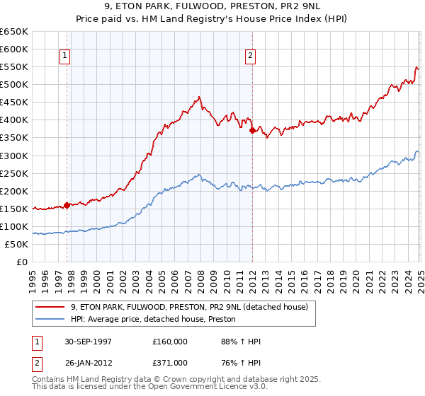 9, ETON PARK, FULWOOD, PRESTON, PR2 9NL: Price paid vs HM Land Registry's House Price Index