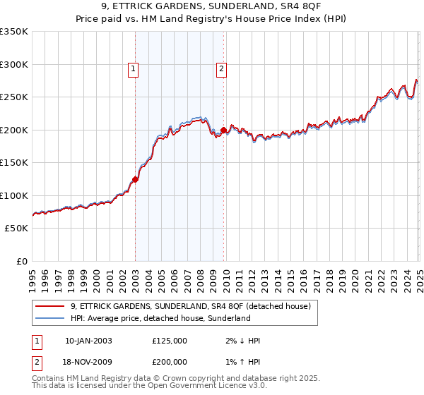 9, ETTRICK GARDENS, SUNDERLAND, SR4 8QF: Price paid vs HM Land Registry's House Price Index