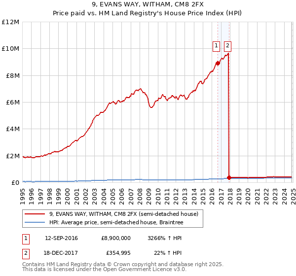 9, EVANS WAY, WITHAM, CM8 2FX: Price paid vs HM Land Registry's House Price Index