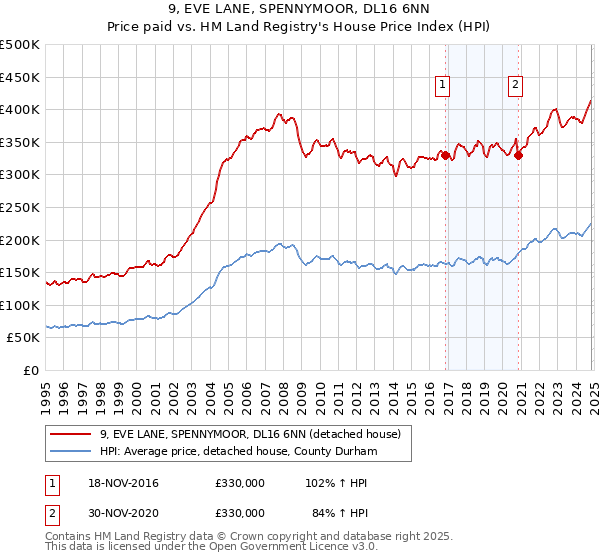 9, EVE LANE, SPENNYMOOR, DL16 6NN: Price paid vs HM Land Registry's House Price Index