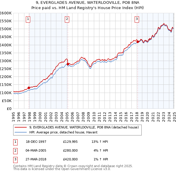 9, EVERGLADES AVENUE, WATERLOOVILLE, PO8 8NA: Price paid vs HM Land Registry's House Price Index