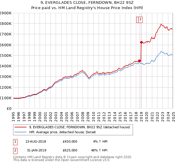 9, EVERGLADES CLOSE, FERNDOWN, BH22 9SZ: Price paid vs HM Land Registry's House Price Index