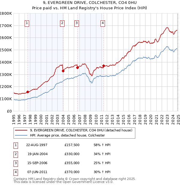 9, EVERGREEN DRIVE, COLCHESTER, CO4 0HU: Price paid vs HM Land Registry's House Price Index