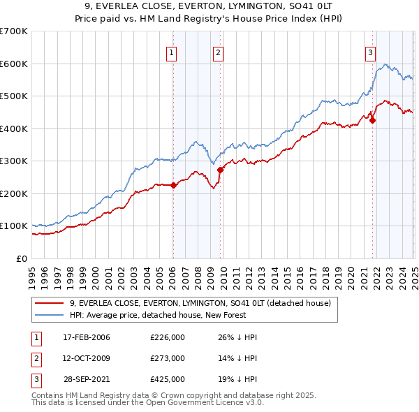 9, EVERLEA CLOSE, EVERTON, LYMINGTON, SO41 0LT: Price paid vs HM Land Registry's House Price Index