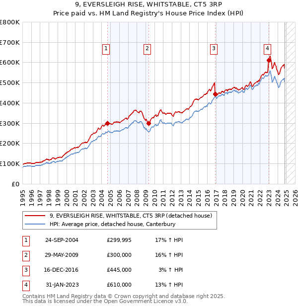 9, EVERSLEIGH RISE, WHITSTABLE, CT5 3RP: Price paid vs HM Land Registry's House Price Index