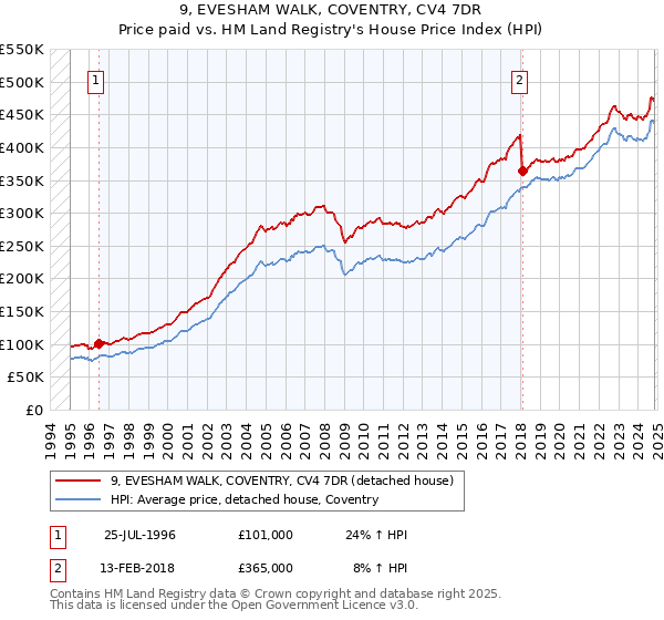 9, EVESHAM WALK, COVENTRY, CV4 7DR: Price paid vs HM Land Registry's House Price Index