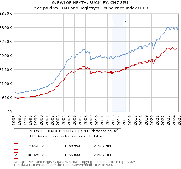 9, EWLOE HEATH, BUCKLEY, CH7 3PU: Price paid vs HM Land Registry's House Price Index