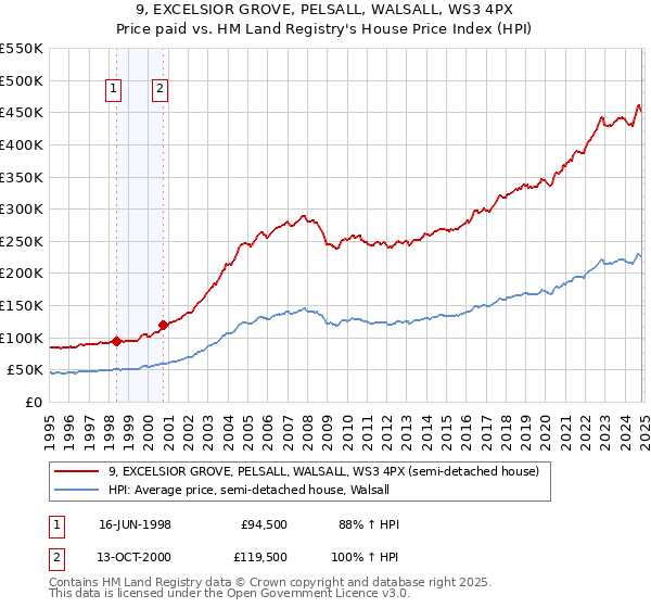 9, EXCELSIOR GROVE, PELSALL, WALSALL, WS3 4PX: Price paid vs HM Land Registry's House Price Index