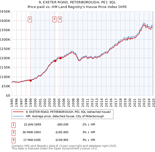 9, EXETER ROAD, PETERBOROUGH, PE1 3QL: Price paid vs HM Land Registry's House Price Index