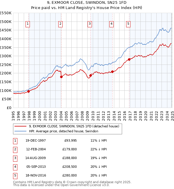 9, EXMOOR CLOSE, SWINDON, SN25 1FD: Price paid vs HM Land Registry's House Price Index