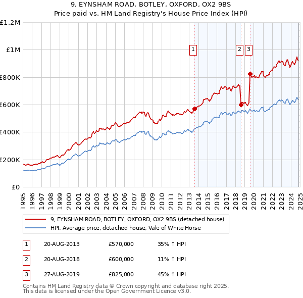 9, EYNSHAM ROAD, BOTLEY, OXFORD, OX2 9BS: Price paid vs HM Land Registry's House Price Index