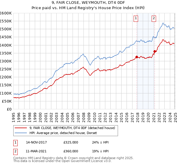 9, FAIR CLOSE, WEYMOUTH, DT4 0DF: Price paid vs HM Land Registry's House Price Index